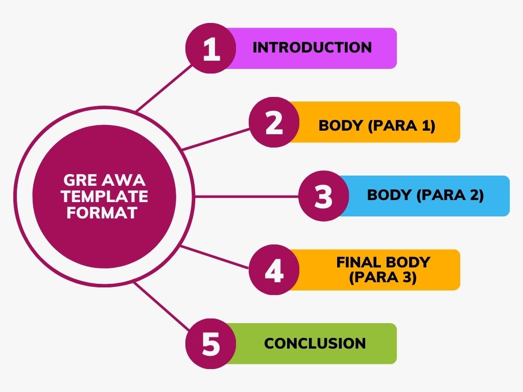 GRE Analytical Writing